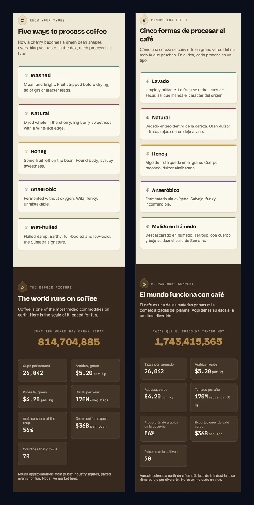 English and the /es mirror side by side: the process guide and the world coffee stats, every string translated