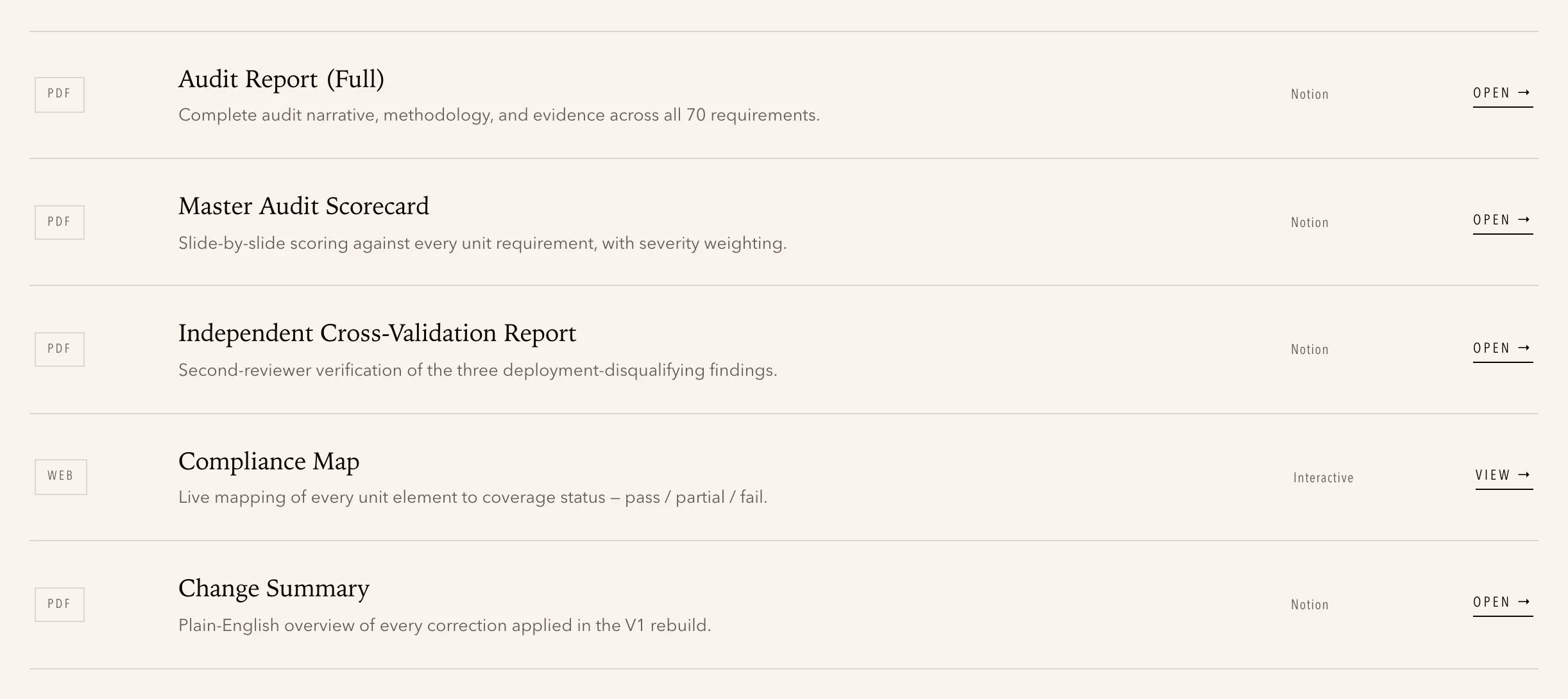 The audit evidence chain, including an independent cross-validation pass that re-checked the blocking findings