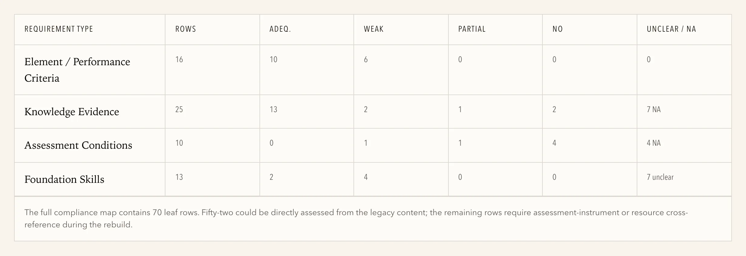 The audit compliance map: every requirement type scored across the two lenses, 70 leaf rows in total